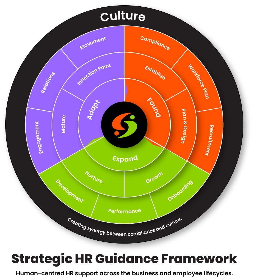 A circular diagram titled "Culture" is divided into three sections: Adopt, Found, and Expand, each with related terms such as Movement, Establish, Recruitment, Nurture, Growth, and Onboarding.